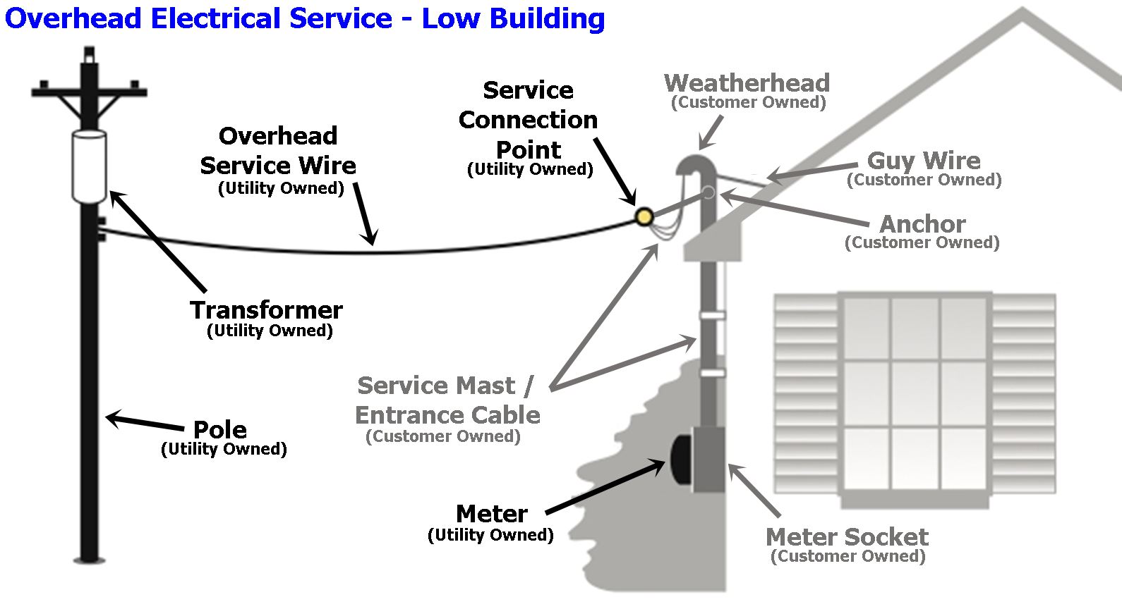 Low OH service