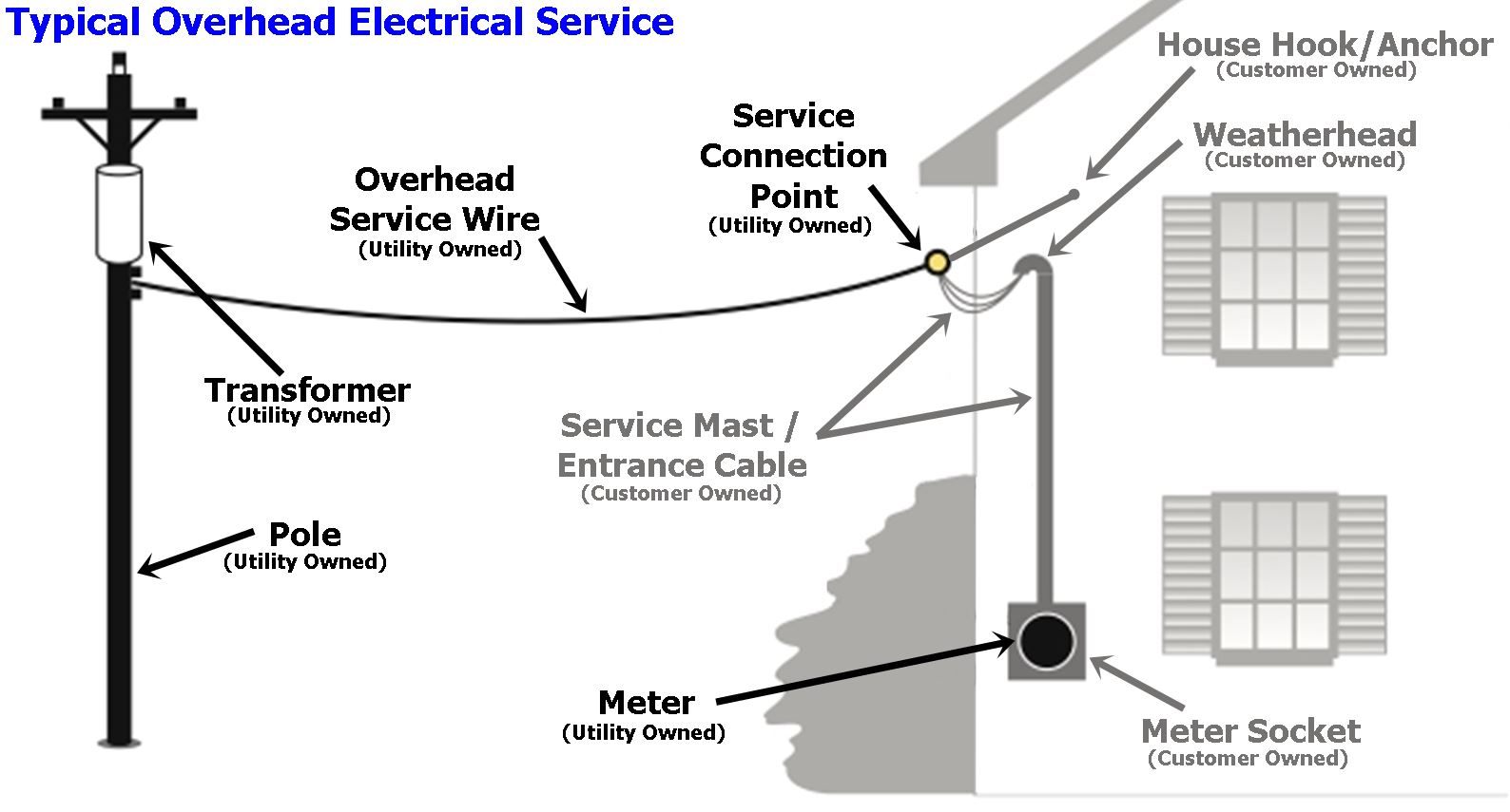 Typical OH service