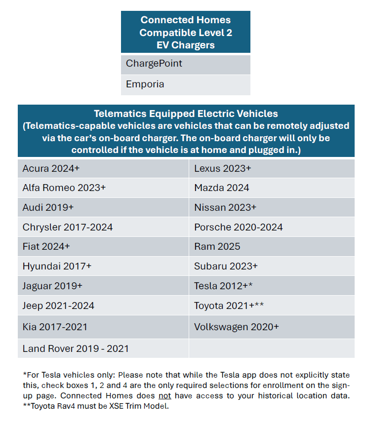 Connected Homes Compatible EV Charger or a Telematics Equipped Electric Vehicles