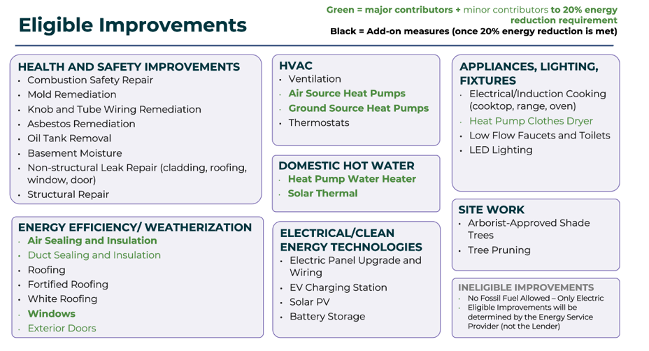 Energy Saver Project Types