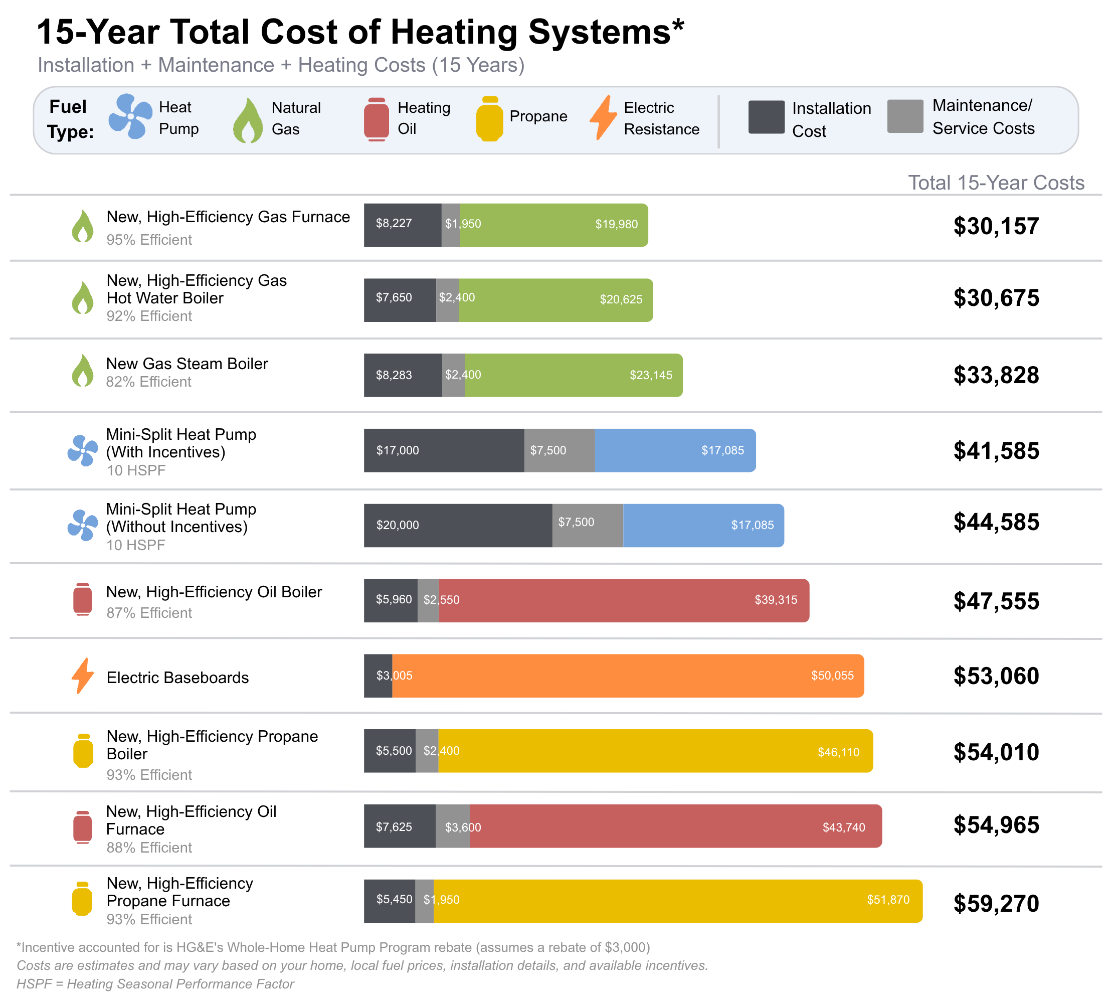15 YEAR HEATING COST COMPARISON