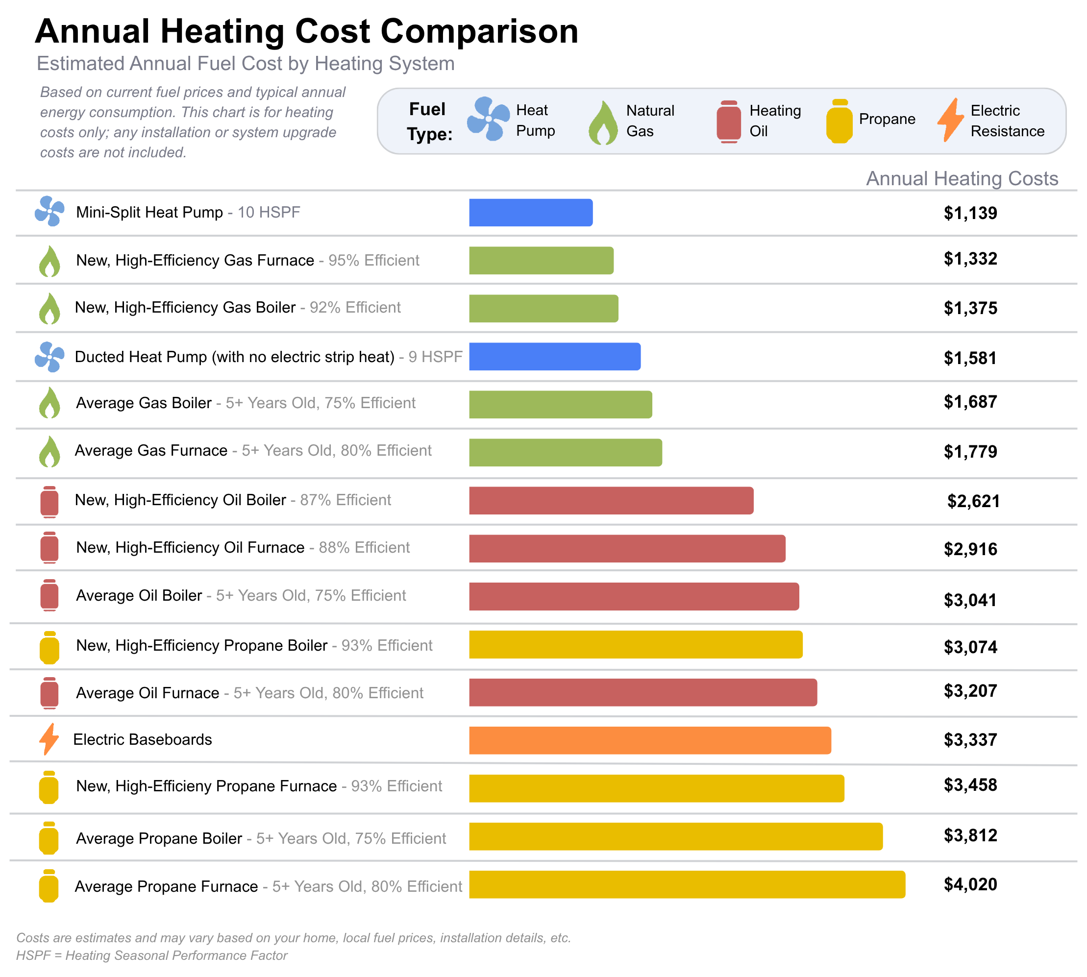 ANNUAL HEATING COST COMPARISON