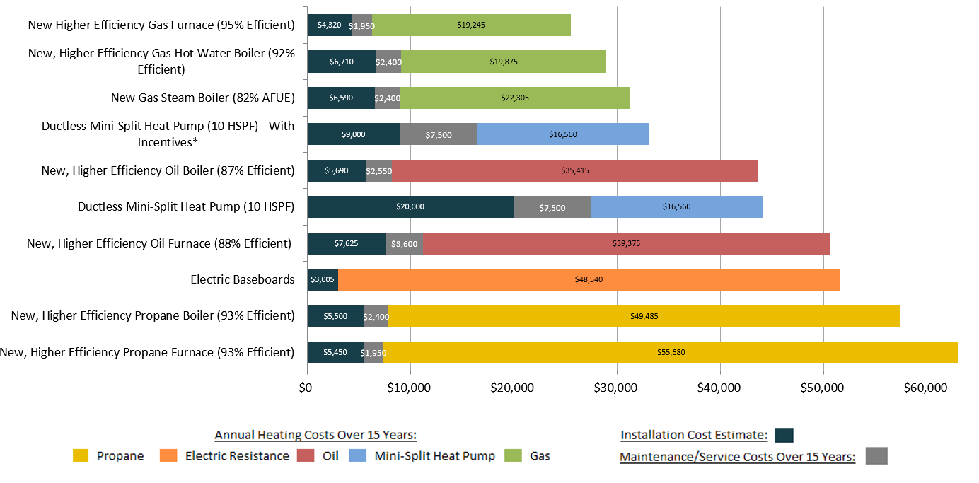 heating costs